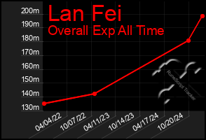 Total Graph of Lan Fei