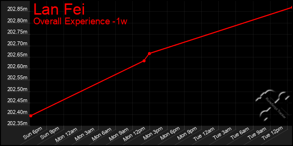 1 Week Graph of Lan Fei