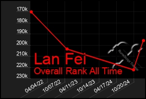 Total Graph of Lan Fei