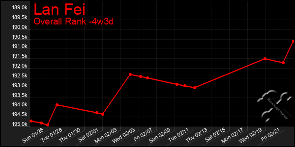 Last 31 Days Graph of Lan Fei