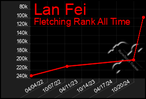 Total Graph of Lan Fei