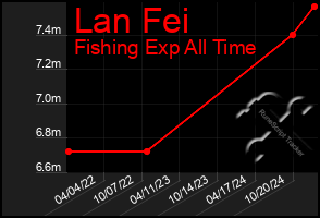 Total Graph of Lan Fei