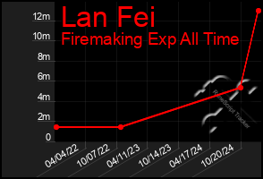 Total Graph of Lan Fei