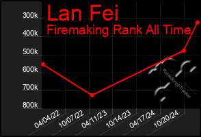 Total Graph of Lan Fei