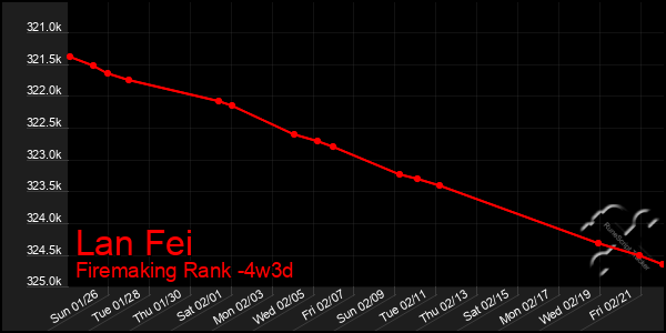 Last 31 Days Graph of Lan Fei