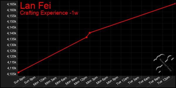 Last 7 Days Graph of Lan Fei