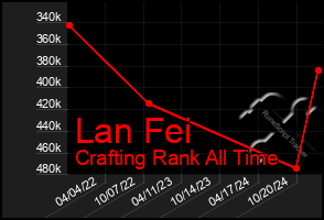 Total Graph of Lan Fei