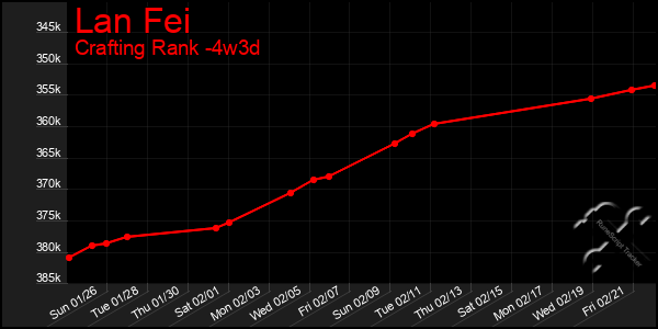 Last 31 Days Graph of Lan Fei