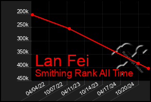 Total Graph of Lan Fei