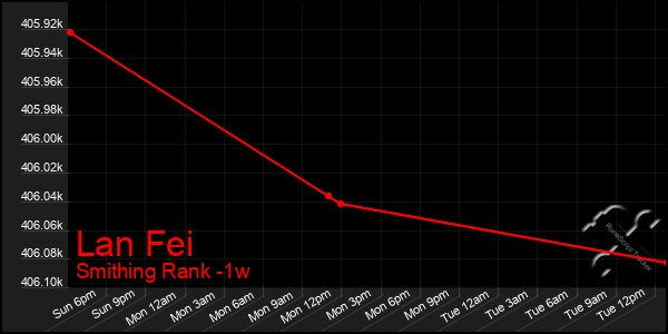 Last 7 Days Graph of Lan Fei