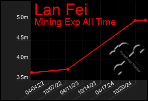 Total Graph of Lan Fei