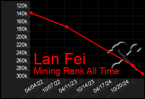 Total Graph of Lan Fei