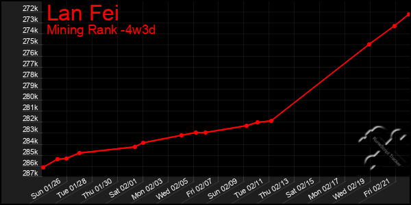 Last 31 Days Graph of Lan Fei