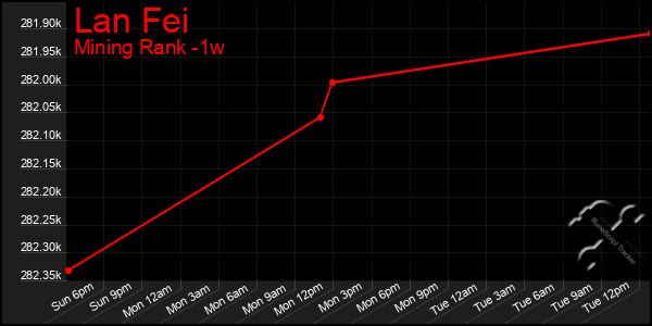 Last 7 Days Graph of Lan Fei