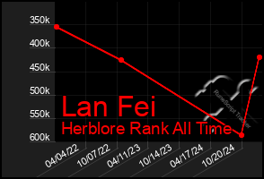 Total Graph of Lan Fei