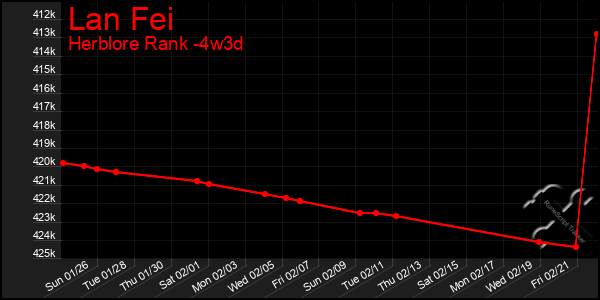 Last 31 Days Graph of Lan Fei