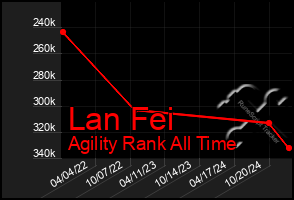 Total Graph of Lan Fei