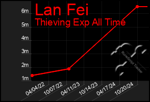 Total Graph of Lan Fei