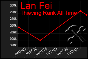 Total Graph of Lan Fei