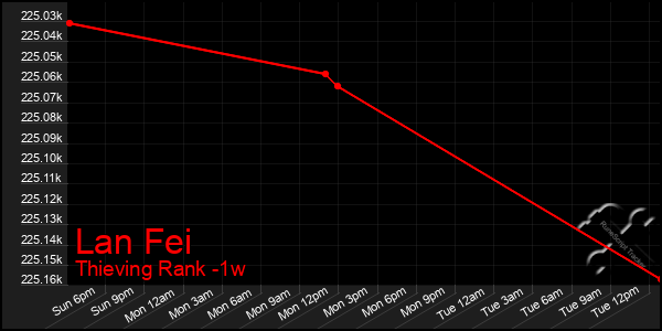 Last 7 Days Graph of Lan Fei