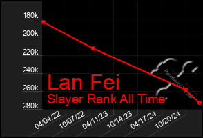 Total Graph of Lan Fei