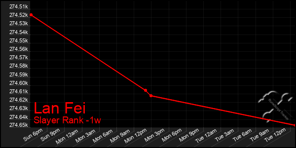 Last 7 Days Graph of Lan Fei