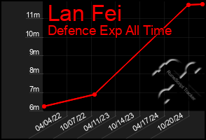 Total Graph of Lan Fei