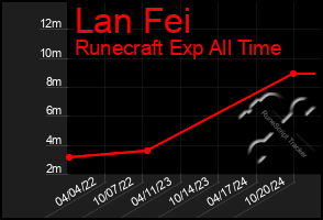 Total Graph of Lan Fei