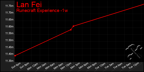 Last 7 Days Graph of Lan Fei