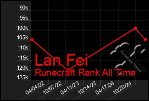 Total Graph of Lan Fei