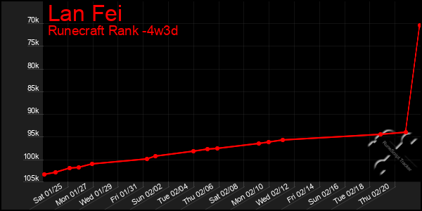 Last 31 Days Graph of Lan Fei