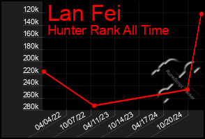 Total Graph of Lan Fei