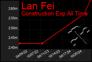 Total Graph of Lan Fei