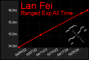 Total Graph of Lan Fei