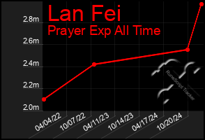 Total Graph of Lan Fei