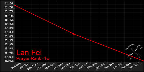 Last 7 Days Graph of Lan Fei