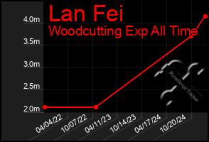 Total Graph of Lan Fei