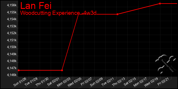 Last 31 Days Graph of Lan Fei