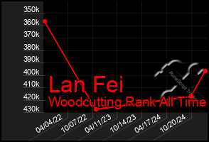 Total Graph of Lan Fei