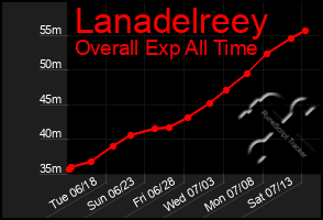 Total Graph of Lanadelreey