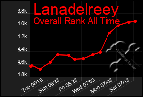 Total Graph of Lanadelreey