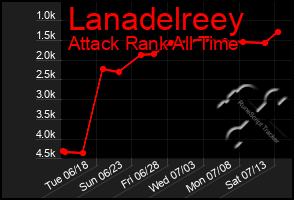 Total Graph of Lanadelreey