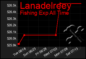 Total Graph of Lanadelreey