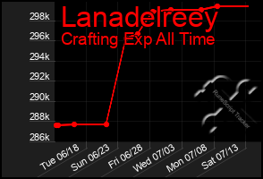 Total Graph of Lanadelreey