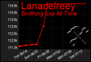 Total Graph of Lanadelreey