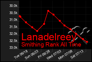 Total Graph of Lanadelreey