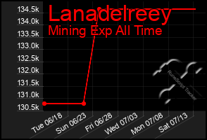 Total Graph of Lanadelreey