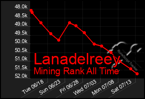 Total Graph of Lanadelreey