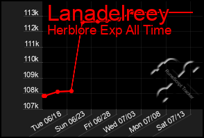 Total Graph of Lanadelreey