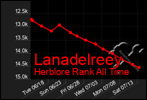 Total Graph of Lanadelreey